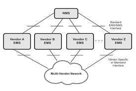 OMC or EMS or NMS or OSS